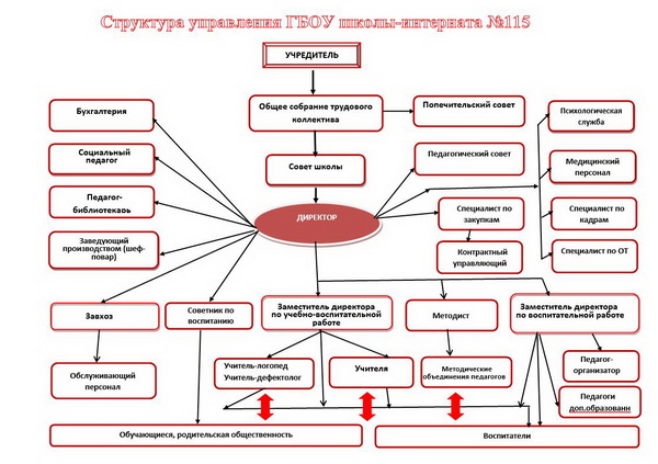 структура управления