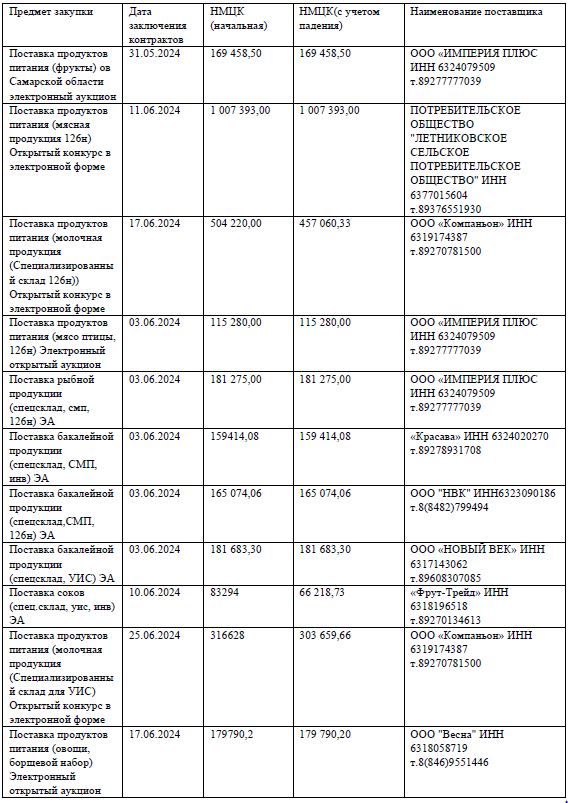 поставщики продуктов с контактами
